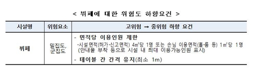 19일부터 결혼식장 뷔페도 고위험시설…장례식장엔 QR코드 권고