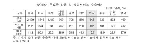 "서비스업계 해외 진출 때 어려운 점 1위는 바이어 발굴"