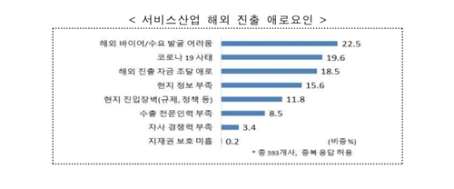 "서비스업계 해외 진출 때 어려운 점 1위는 바이어 발굴"