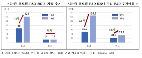 한경연 "중국 R&D 훨훨 난다…한국도 조세제도 개선 필요"