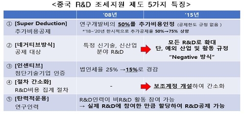 한경연 "중국 R&D 훨훨 난다…한국도 조세제도 개선 필요"