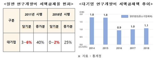 한경연 "중국 R&D 훨훨 난다…한국도 조세제도 개선 필요"