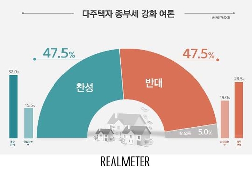 "다주택자 종부세 강화 찬성 47.5% vs 반대 47.5%"[리얼미터]