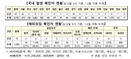 신규확진 56명중 지역발생 47명 41일만에 최다…수도권감염 비상(종합)