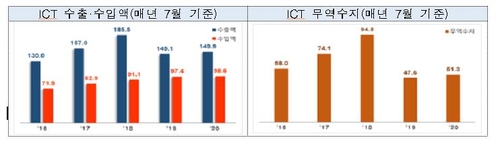 7월 ICT 수출액 150억 달러…반도체·휴대전화 등 수출 증가