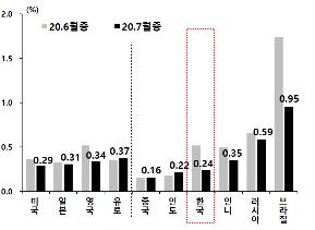 지난달 외국인 한국 주식 1.7조, 채권 3.7조 사들였다