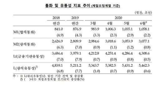 6월 시중 통화량 또 23조 늘어…작년 같은 달보다 10%↑