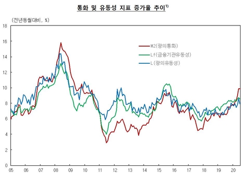 6월 시중 통화량 또 23조 늘어…작년 같은 달보다 10%↑