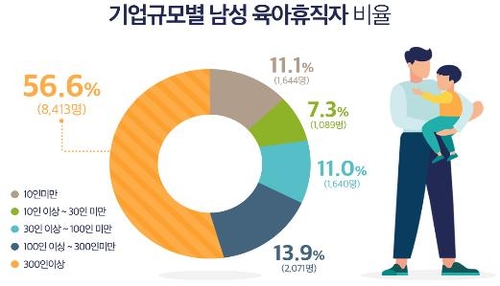 육아휴직자 4명중 1명은 '아빠'…코로나19 사태로 급증