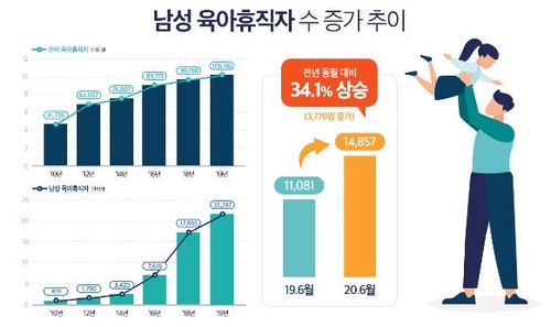 육아휴직자 4명중 1명은 '아빠'…코로나19 사태로 급증