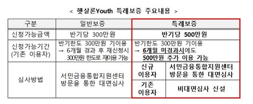 서민금융진흥원, 청년층 생계자금 500만원 더 지원