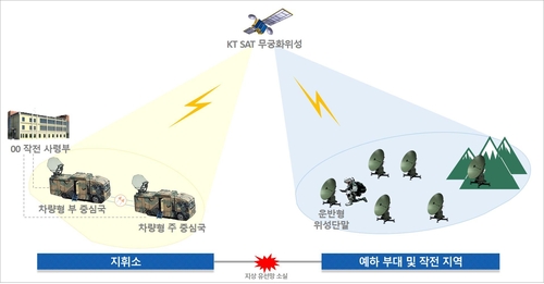 KT SAT, 무궁화위성 6호 활용 육군 후방통신체계 구축