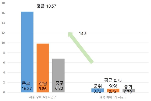 정부 "의사 수 지역별로 최대 14배 차이"…의사부족 거듭 강조