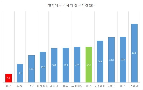 정부 "의사 수 지역별로 최대 14배 차이"…의사부족 거듭 강조