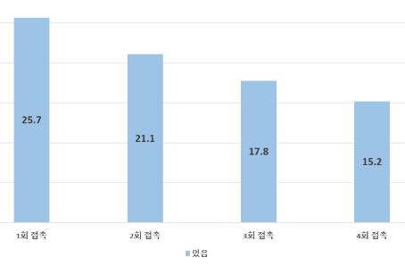 극단적 선택 시도자 절반은 음주상태…10명중 9명 충동적 시도