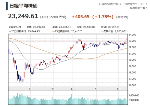 일본 닛케이지수 1.78%↑…코로나 패닉 장세 이전 수준 회복