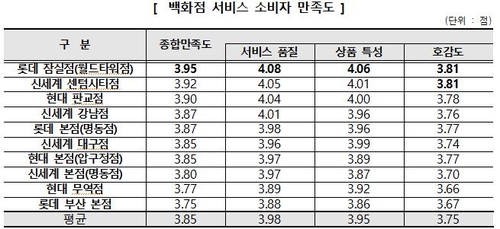 백화점 이용 불만 1위는 '좁은 주차장'…70%는 '역쇼루밍' 경험