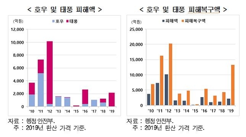 현대경제연구원 "올여름 장마로 최대 1조원 피해" 추정