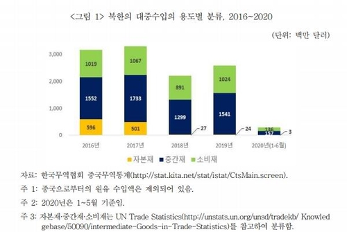 "북한, 코로나19로 중국산 중간재 수입 급감…생산·소비 타격"