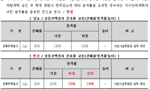 대전 도안 2지구 '용적률 220%' 급상향에 검은 거래 있었나