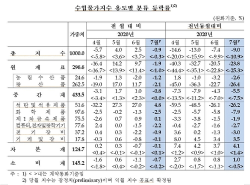 7월 수출물가 석달만에 하락…반도체 5∼6% 하락