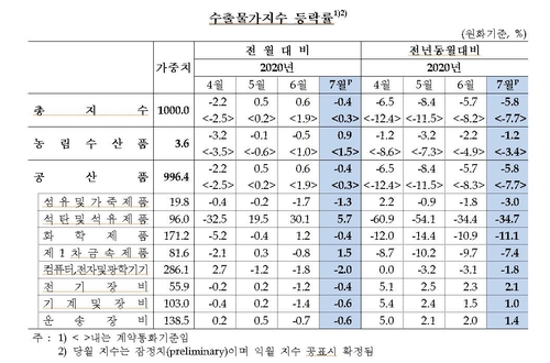 7월 수출물가 석달만에 하락…반도체 5∼6% 하락