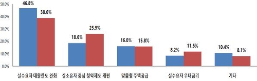 "가장 필요한 주거안정 대책은 실수요자 대출제한 완화"