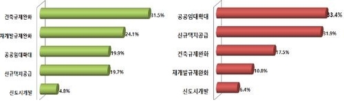 "가장 필요한 주거안정 대책은 실수요자 대출제한 완화"