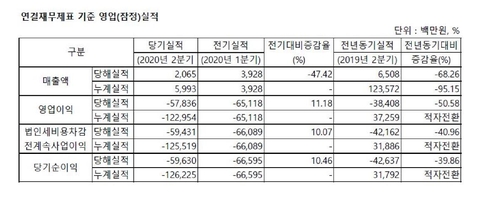 SK바이오팜, 상장 후 첫 실적…올 2분기 578억원 적자(종합)