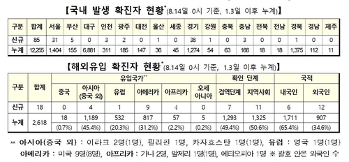 [3보] 신규확진 103명중 지역발생 85명…3월 31일이후 136일만에 최다