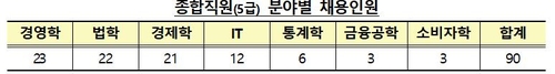 금감원, 신입직원 90명 공채…채용규모 역대 최대