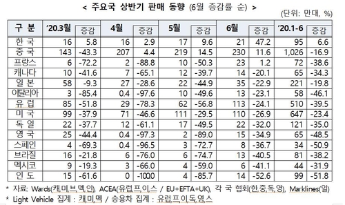 자동차산업협회 "하반기 자동차 글로벌 수요 회복 조짐"