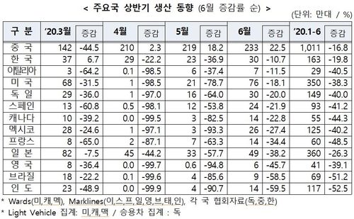 자동차산업협회 "하반기 자동차 글로벌 수요 회복 조짐"