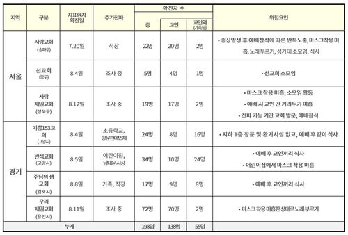 "마스크 안쓰고 찬송"…수도권 교회·선교회 7곳 무더기 감염