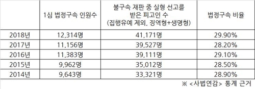 [팩트체크] 그때그때 다르다？…법정구속 결정기준은