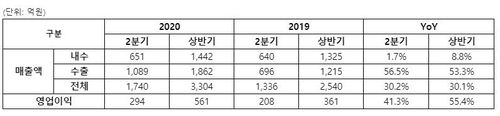 삼양식품, '코로나19' 라면 수요에 2분기 최대 실적