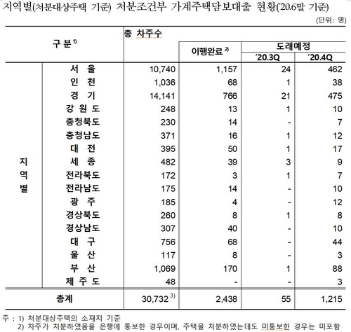 "약속대로 집 파세요" 연말까지 주택 처분대상 2주택자 1천270명