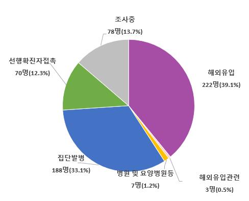 '수도권 대확산' 위기…지역발생 환자 급증·깜깜이 비율 껑충(종합)