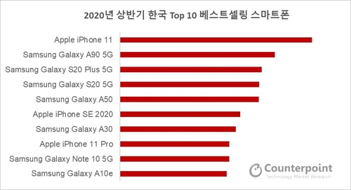 국내 상반기 최고 인기폰은 99만원짜리 아이폰11