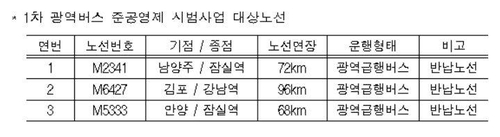 남양주∼잠실역 등 3개 광역급행버스 노선에 준공영제 도입