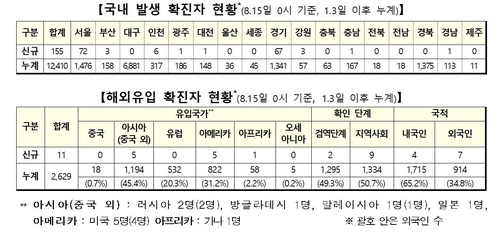 신규확진 166명중 지역발생 155명…5개월여만 최다·대유행 우려