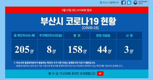 부산 기계공고발 감염 확산…접촉자 3명 등 8명 추가 확진(종합)