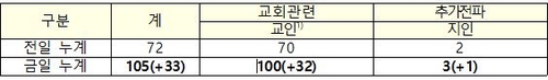 수도권 교회 확진 '눈덩이'…사랑제일교회 감염 134명으로 급증(종합)