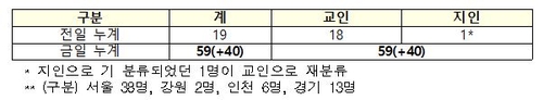 수도권 교회 확진 '눈덩이'…사랑제일교회 감염 134명으로 급증(종합)