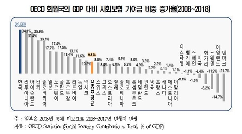 경총 "내년 건강보험료율 최소 동결해야"