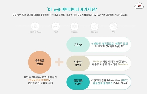 KT, 마이데이터 지원 핀테크사 대상 클라우드 패키지 출시