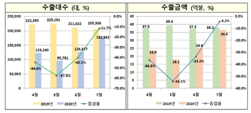 자동차 수출 4개월째 '내리막'…감소폭 줄어 회복 조짐