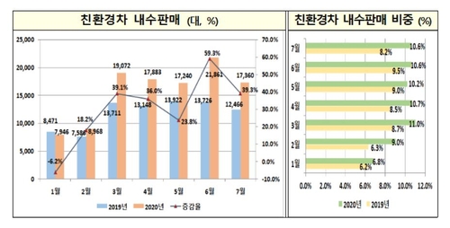 자동차 수출 4개월째 '내리막'…감소폭 줄어 회복 조짐