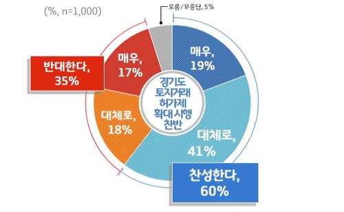 "경기도민 60%, 토지거래허가제 시행 찬성"