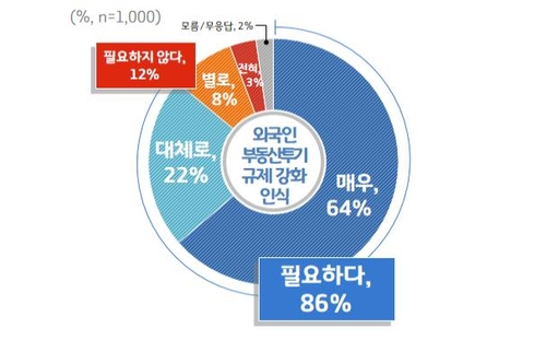 "경기도민 60%, 토지거래허가제 시행 찬성"